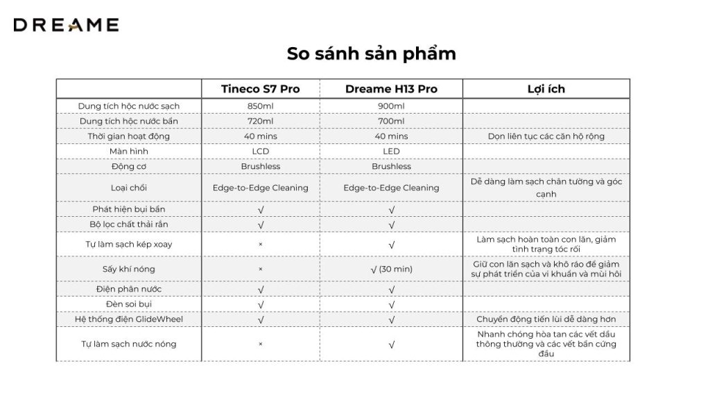 So sánh máy hút bụi lau sàn khô & ướt cầm tay không dây thông minh Dreame H13 Pro
