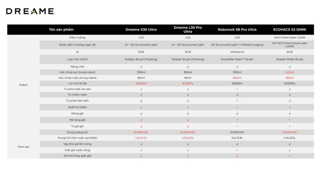 Đặc điểm robot hút bụi lau sàn thông minh Dreame X30 Ultra